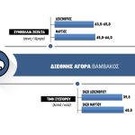 Διολισθαίνει στα 39 λεπτά το σύσπορο, πολύμηνα χαμηλά για τις τιμές συνθετικής ίνας