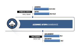 Διολισθαίνει στα 39 λεπτά το σύσπορο, πολύμηνα χαμηλά για τις τιμές συνθετικής ίνας