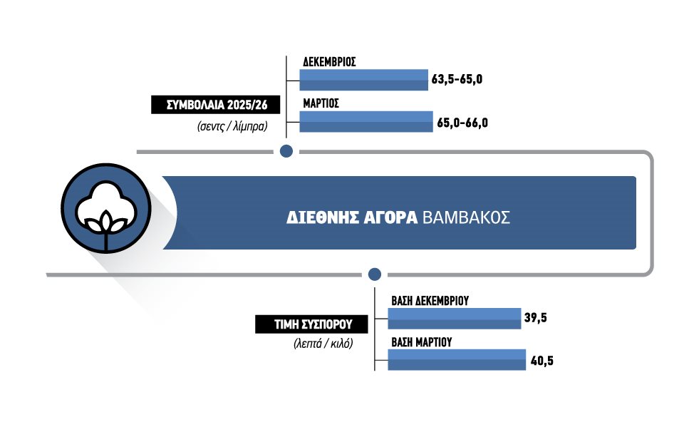 Διολισθαίνει στα 39 λεπτά το σύσπορο, πολύμηνα χαμηλά για τις τιμές συνθετικής ίνας
