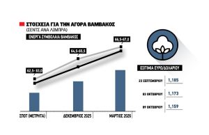 Με 40 λεπτά τιμή πύλης και ως 2 λεπτά πριμ το σύσπορο,  μερική απραξία στο εμπόριο
