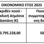 Εγκρίθηκαν 5,39 εκατ. ευρώ για τη μελισσοκομία