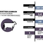 Διαμάχη αγελαδοτρόφων με γαλακτοβιομηχανίες για ανταγωνιστική τιμή στο αγελαδινό γάλα