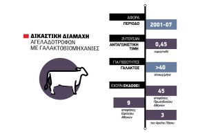 Διαμάχη αγελαδοτρόφων με γαλακτοβιομηχανίες για ανταγωνιστική τιμή στο αγελαδινό γάλα