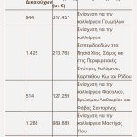 ΟΠΕΚΕΠΕ: H πρώτη πίστωση μετά τη στάση πληρωμών – 1,65 εκατ. ευρώ σε 4.071 δικαιούχους