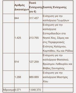 ΟΠΕΚΕΠΕ: H πρώτη πίστωση μετά τη στάση πληρωμών – 1,65 εκατ. ευρώ σε 4.071 δικαιούχους