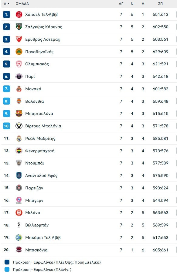 Σπανούλης και Μονακό έχουν βγάλει... ελευθέρας στο ΣΕΦ