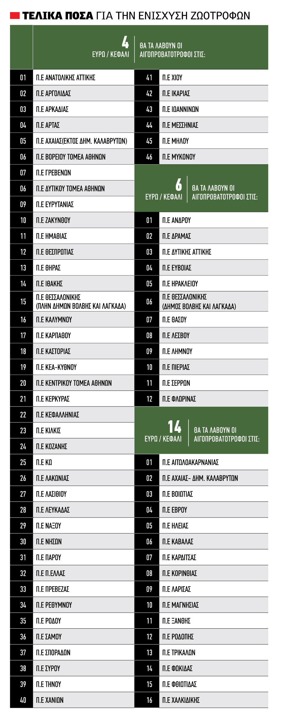 Απευθείας χωρίς δηλώσεις η ενίσχυση ζωοτροφών, έως 17 Οκτωβρίου λέει ο ΟΠΕΚΕΠΕ
