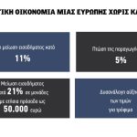 Καλύτερο εισόδημα αγροτών με ενίσχυση της παραγωγής, όχι της «πράσινης πολιτικής»