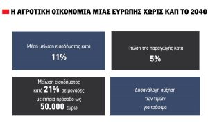 Καλύτερο εισόδημα αγροτών με ενίσχυση της παραγωγής, όχι της «πράσινης πολιτικής»