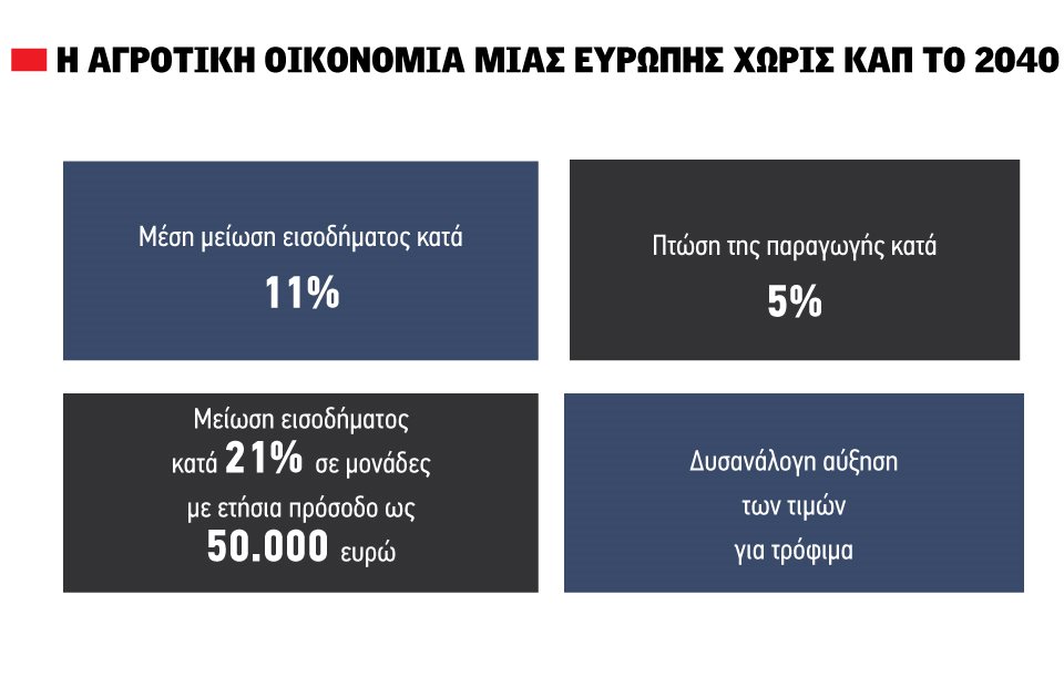 Καλύτερο εισόδημα αγροτών με ενίσχυση της παραγωγής, όχι της «πράσινης πολιτικής»