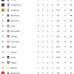 Έπιασε κορυφή η Ίντερ μετά την νίκη της στη Ρώμη (1-0 την Ρόμα)