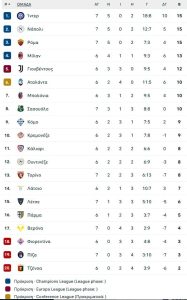 Έπιασε κορυφή η Ίντερ μετά την νίκη της στη Ρώμη (1-0 την Ρόμα)