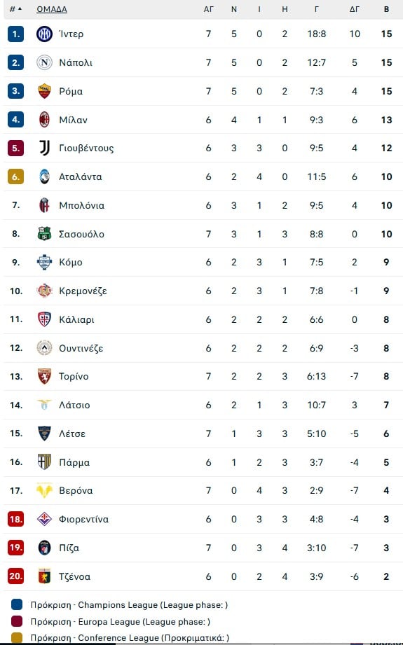 Έπιασε κορυφή η Ίντερ μετά την νίκη της στη Ρώμη (1-0 την Ρόμα)