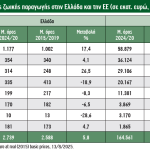 Κρίσιμη παραμένει η κατάσταση στην εγχώρια κτηνοτροφία