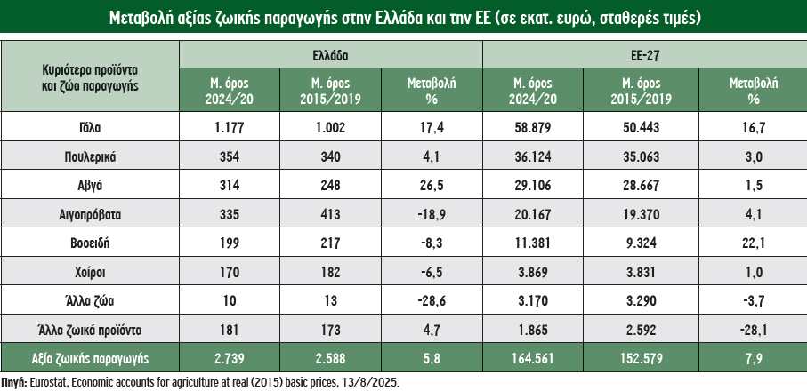 Κρίσιμη παραμένει η κατάσταση στην εγχώρια κτηνοτροφία