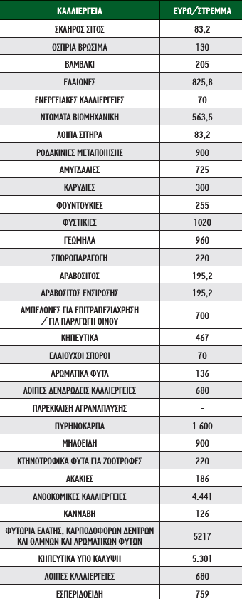 Ειδοποίηση με SMS από ΟΠΕΚΕΠΕ για φερτά υλικά και ζωοτροφές