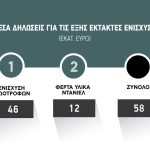 Εκτός της πίστωσης για τα φερτά Daniel όσοι δικαιούχοι δεν υπέβαλαν ΟΣΔΕ το 2024