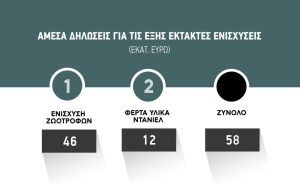 Εκτός της πίστωσης για τα φερτά Daniel όσοι δικαιούχοι δεν υπέβαλαν ΟΣΔΕ το 2024