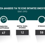 Κάποια λίγα βράδυ Δευτέρας για ζωοτροφές και φερτά, μέχρι Τετάρτη οι δηλώσεις