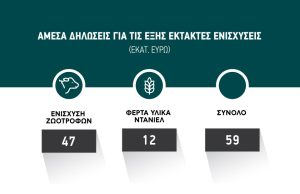 Κάποια λίγα βράδυ Δευτέρας για ζωοτροφές και φερτά, μέχρι Τετάρτη οι δηλώσεις