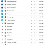 Η Παρί σόκαρε το Βελιγράδι με νίκη της, 104-83 την Παρτίζαν