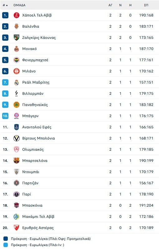 Στην «αφιλόξενη» έδρα της Μπασκόνια ο Παναθηναϊκός