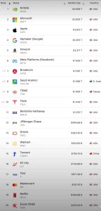 Καμία ευρωπαϊκή εταιρία στις 20 μεγαλύτερες του κόσμου – Πώς η Ευρώπη έχασε το παιχνίδι της τεχνολογίας