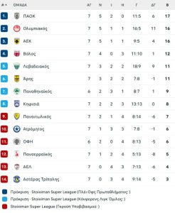 Πρώτος (στη βαθμολογία) και καλύτερος (στην Opap Arena) ο ΠΑΟΚ