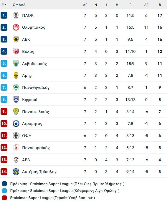 Πρώτος (στη βαθμολογία) και καλύτερος (στην Opap Arena) ο ΠΑΟΚ
