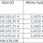 Η Eurobank απέκτησε 2,21 εκατ. ιδίες μετοχές έναντι 7,43 εκατ. ευρώ