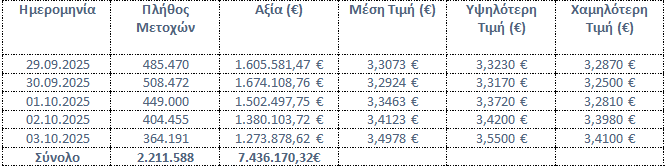 Η Eurobank απέκτησε 2,21 εκατ. ιδίες μετοχές έναντι 7,43 εκατ. ευρώ