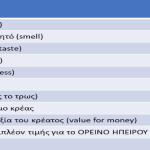 Ψηλά στις προτιμήσεις των καταναλωτών το πρόβειο κρέας φυλής Ορεινό Ηπείρου δείχνει έρευνα του Πανεπιστημίου Ιωαννίνων