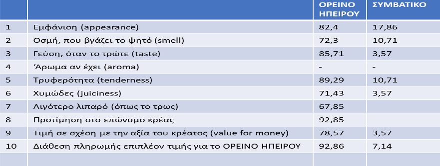 Ψηλά στις προτιμήσεις των καταναλωτών το πρόβειο κρέας φυλής Ορεινό Ηπείρου δείχνει έρευνα του Πανεπιστημίου Ιωαννίνων