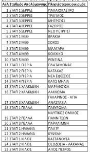 Όλα τα σημεία λειτουργίας Σταθμών Απολύμανσης στην Κεντρική Μακεδονία