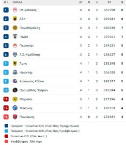 Με δέκα παίκτες ο Παναθηναϊκός νίκησε 91-70 τον Προμηθέα και… ξεμππούκωσε