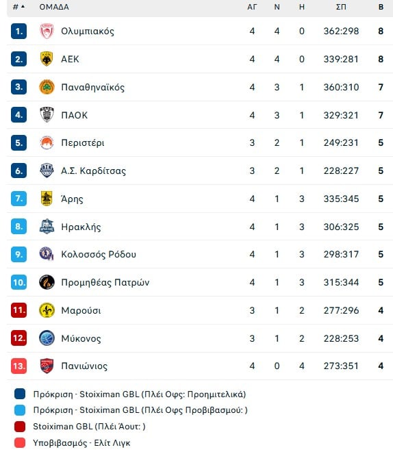 Με δέκα παίκτες ο Παναθηναϊκός νίκησε 91-70 τον Προμηθέα και… ξεμππούκωσε