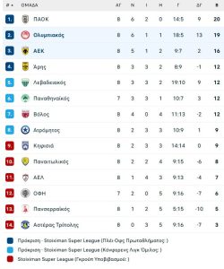 O Ολυμπιακός 2-0 την... φοβισμένη ΑΕΚ