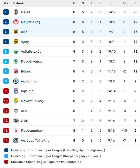 O Ολυμπιακός 2-0 την... φοβισμένη ΑΕΚ