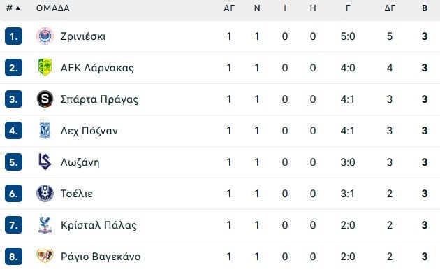 Αυτή δεν ήταν ΑΕΚ, τη νίκησε μόνος του ο Κοβάσεβιτς που σκόραρε τρεις φορές!