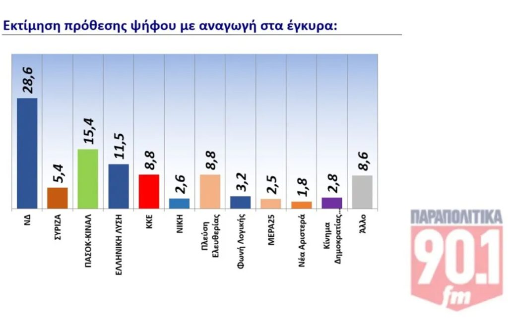 Δημοσκόπηση GPO: Σημαντικό προβάδισμα της ΝΔ έναντι των υπόλοιπων κομμάτων