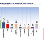 Δημοσκόπηση GPO: Σημαντικό προβάδισμα της ΝΔ έναντι των υπόλοιπων κομμάτων