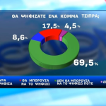 Δημοσκόπηση Action 24: Πώς αλλάζει τα δεδομένα στην κεντροαριστερά το ενδεχόμενο να φτιάξει κόμμα ο Τσίπρας – Με διαφορά πρώτη η ΝΔ