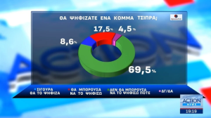 Δημοσκόπηση Action 24: Πώς αλλάζει τα δεδομένα στην κεντροαριστερά το ενδεχόμενο να φτιάξει κόμμα ο Τσίπρας – Με διαφορά πρώτη η ΝΔ