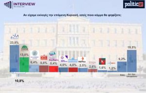 Δημοσκόπηση Interview: Τι απαντούν οι πολίτες στο δίλημμα «Μητσοτάκης ή χάος» – Διατηρεί το προβάδισμα η ΝΔ