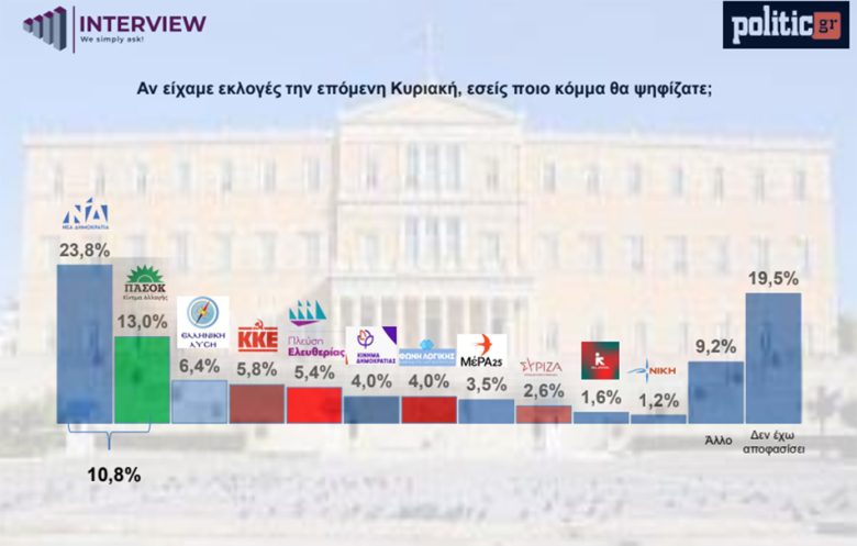 Δημοσκόπηση Interview: Τι απαντούν οι πολίτες στο δίλημμα «Μητσοτάκης ή χάος» – Διατηρεί το προβάδισμα η ΝΔ