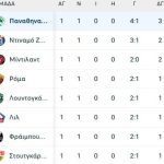 Στο Βίγκο μπορεί να ξαναγίνει… ΠΑΟΚ