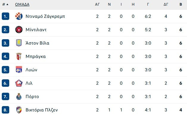 Ο ΠΑΟΚ έμεινε κολλημένος στις αδυναμίες του και στο Βίγκο