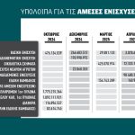 Αρχίζουν με 70,5 εκατ. ευρώ μέχρι Πέμπτη οι πληρωμές, εξόφληση τσεκ 2024 από βδομάδα με ρέστα 82 εκατ. ευρώ