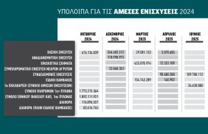 Αρχίζουν με 70,5 εκατ. ευρώ μέχρι Πέμπτη οι πληρωμές, εξόφληση τσεκ 2024 από βδομάδα με ρέστα 82 εκατ. ευρώ