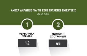 «Άμεσα» αιτήσεις για φερτά υλικά και το πριμ ζωοτροφών ενόψει πληρωμών 58 εκατ. ευρώ θυμίζει ο ΟΠΕΚΕΠΕ